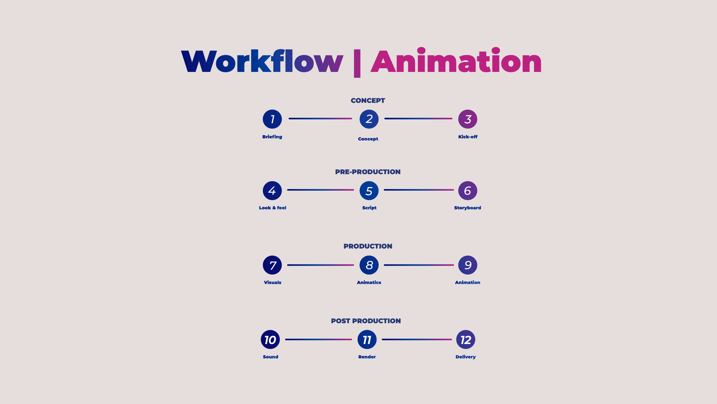 Overview of Sensu's animation workflow